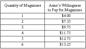 Consider the table below showing Anne's willingness to pay for magazines.