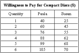 The data below show Paula and Susan's willingness to pay for compact discs.