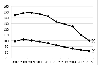 <strong>Exhibit 2-1 Exhibit 2-1 shows movements of two variables, X and Y, from 2007 through 2016. From this diagram the most one can conclude is that</strong> A)X and Y are positively correlated with each other. B)X and Y are negatively correlated with each other. C)X and Y are positively correlated with each other and either X causes Y or Y causes X. D)we cannot say anything about how X and Y are related because we do not know the units of measurement for X and Y. E)X and Y are not correlated with each other.