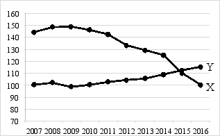 <strong>Exhibit 2-2 Exhibit 2-2 shows the relationship between X and Y between 2007 and 2016. Suppose this correlation between X and Y continues to hold for the next 10 years. If Y declines over the period 2017 through 2020, we would expect</strong> A)X to fall over the same period because X and Y are negatively correlated. B)X to increase over the same period because X and Y are positively correlated. C)X to increase over the same period because X and Y are negatively correlated. D)the correlation to be unknown because we do not know the units of measurement for X and Y and thus cannot say anything about how X and Y are related. E)X to fall over the same period because X and Y are positively correlated.