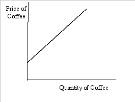 <strong>Exhibit 2-3 Exhibit 2-3 shows two variables that are</strong> A)constant. B)positively related. C)negatively related. D)not related. E)both positively and negatively related.