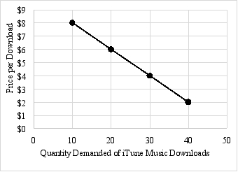 The figure below shows the relationship of the quantity demanded for iTune music downloads per day to the price of each iTune music download.