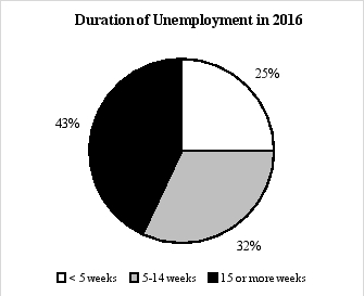 Exhibit 2A-2 -Suppose in 2016, on average, 10 million people were unemployed. According to Exhibit 2A-2, how many of these people had been unemployed for less than five weeks?