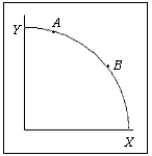 Exhibit 2A-3 -According to Exhibit 2A-3, which of the following is true?