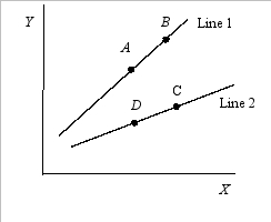 Exhibit 2A-5 -Refer to Exhibit 2A-5. The movement from C to B is called a