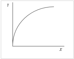 Exhibit 2A-7 -Exhibit 2A-7 shows the relationship between X and Y. The slope of the relationship is
