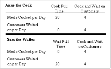 Exhibit 1-2 -According to Exhibit 1-2, if Anne spent all her time cooking, how many meals would she be able to prepare per day?