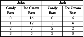 <strong>Exhibit 1-3 Refer to Exhibit 1-3. Suppose John and Jack can produce the above combinations of candy bars and ice cream bars in one hour. John and Jack can maximize their total production if</strong> A)both produce candy bars. B)both produce ice cream bars. C)John produces both candy bars and ice cream bars, while Jack produces nothing. D)Jack produces both candy bars and ice cream bars, while John produces nothing. E)each of them produces what he has a comparative advantage in producing.