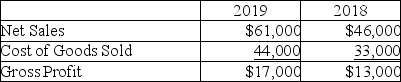 <strong>Zebra Company reports the following figures for the years ending December 31,2019 and 2018: What are the percentage changes from 2018 to 2019 for Net Sales,Cost of Goods Sold and Gross Profit,respectively? (Round your final answers to one decimal place,X.X%)</strong> A)100%,30.8%,33.3% B)100%,0.8%,0.8% C)30.8%,32.6%,33.3% D)32.6%,33.3%,30.8%