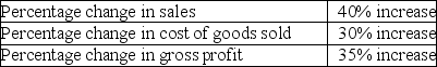 <strong>For the period from 2019 to 2020,a company reports the following: If sales are $8,000,000 in 2019,what are sales in 2020?</strong> A)$3,200,000 B)$8,000,000 C)$10,800,000 D)$11,200,000