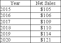 <strong>Zemanowski Company reports the following sales figures (in millions): What is the trend percentage in 2017 if 2015 is the base year? (Round your final answer to the nearest whole percentage)</strong> A)109% B)101% C)104% D)105%