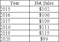 <strong>Nekich Company reports the following sales figures(in millions): What is the trend percentage in 2020 if 2015 is the base year? (Round your final answer to the nearest whole percentage)</strong> A)92% B)88% C)85% D)96%