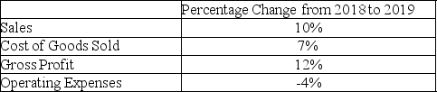 <strong>Bryanwood Company reports the following data: Based on the above information,what can be said about the company's business strategy?</strong> A)The company has lost control of operating expenses. B)The company has reduced cost of goods sold in total dollar amount. C)The company has successfully undertaken some cost-cutting measures for operating expenses. D)The company has fewer sales in 2019 than 2018.