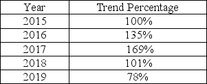 <strong>Goelzer Company reports the following trend percentages for net income: Given the above data,which statement is FALSE assuming 2015 is the base year?</strong> A)When compared to 2017,net income is falling in 2018. B)Net income is increasing in 2016 and 2017. C)Net income is lower in 2019 than in 2015. D)Net income is higher in 2019 than in 2015.