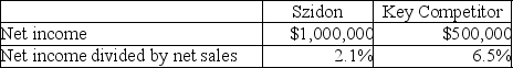 <strong>Szidon Company reports the following data: Using benchmarking,what can be said about Szidon Company?</strong> A)Szidon is inferior to the key competitor because the key competitor's net income percentage is higher. B)Szidon is superior to the key competitor because net income is higher. C)There is not enough information to make any conclusions. D)There is conflicting information so no conclusions can be reached.