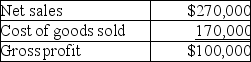 <strong>Mussa Corporation reports the following data: In vertical analysis,the cost of goods sold percentage is closest to: (Round your final answer to the nearest whole percentage)</strong> A)37%. B)59%. C)63%. D)170%.