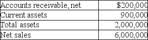 <strong>Given the following data: In vertical analysis,Accounts Receivable,net would be expressed as: (Round your final answer to the nearest whole percent)</strong> A)3%. B)33%. C)10%. D)22%.