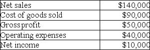 <strong>Given the following data: In vertical analysis,net income would be expressed as: (Round your final answer to the nearest whole percent)</strong> A)7%. B)36%. C)64%. D)29%.