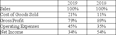 <strong>Reimer Company reports the following data: When evaluating the results of operations,what can be said about Reimer Company?</strong> A)Using vertical analysis,the company's profitability declined in 2018. B)Using horizontal analysis,the company's profitability declined in 2018. C)Using vertical analysis,the company's profitability declined in 2019. D)Using horizontal analysis,the company's profitability declined in 2019.