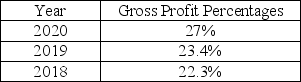 <strong>Wilhelm Company's gross profit percentages for the past 3 years are: Based on the above data,what can be said about the Wilhelm Company?</strong> A)The sales volume is decreasing. B)The company is decreasing the income tax expense. C)The company is controlling operating expenses. D)The company is controlling cost of goods sold.