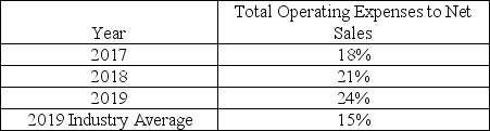 <strong>Hull Company reports the following data: Based on the above data,what can be said about the Hull Company?</strong> A)The company is controlling operating expenses. B)The company is doing better than the industry average. C)The company is losing control of operating expenses. D)The company is increasing sales over time.