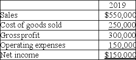 Prepare a vertical analysis for Katrina Corporation using the information shown below.Round percentages to one decimal place.