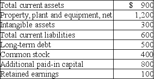 Dynasty Incorporated has the following data available at December 31,2019: Prepare a balance sheet with vertical analysis of for Dynasty.Round percentages to one decimal place.