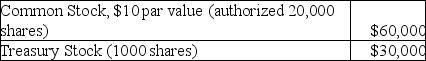 <strong>Mews Corporation has the following information reported on the balance sheet as of December 31 of the current year: Based on the information above,how many shares of common stock have been issued?</strong> A)7000 B)6000 C)5000 D)1000