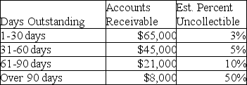 <strong>A year-end review of Accounts Receivable and estimated uncollectible percentages revealed the following: Before the year-end adjustment,the credit balance in Allowance for Uncollectible Accounts was $1,300.Under the aging-of-receivables method,the Uncollectible-Account Expense at year-end is:</strong> A)$1,950. B)$9,000. C)$10,300. D)$11,600.