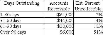 <strong>A year-end review of Accounts Receivable and estimated uncollectible percentages revealed the following: Before the year-end adjustment,the credit balance in Allowance for Uncollectible Accounts was $900.Under the aging-of-receivables method,the balance in the Allowance for Uncollectible Accounts will be ________ after the adjusting entry is made.</strong> A)$380 B)$7,600 C)$8,500 D)$9,400