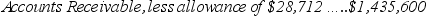 <strong>The following item appeared on a balance sheet: The gross balance in Accounts Receivable before the allowance was deducted was:</strong> A)$1,406,888. B)$1,435,600. C)$1,464,312. D)none of the above