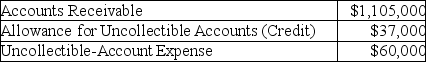 <strong>The following account balances were extracted from the accounting records of Thomas Corporation at the end of the year: What is the net realizable value of the accounts receivable?</strong> A)$1,068,000 B)$1,105,000 C)$1,142,000 D)$1,165,000