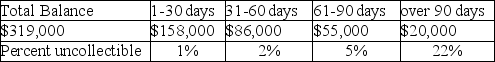 On December 31 of the current year,James Company has an accounts receivable balance of $319,000 before any year-end adjustments.The Allowance for Doubtful Accounts has a $1,400 credit balance.The company prepares the following aging schedule for accounts receivable: What is the Uncollectible-Account Expense at December 31 of the current year after adjustments?