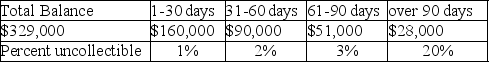 On December 31 of the current year,Jerome Company has an accounts receivable balance of $329,000 before any year-end adjustments.The Allowance for Doubtful Accounts has a $1,100 credit balance.The company prepares the following aging schedule for accounts receivable:   What is the Allowance for Uncollectible Accounts at December 31 of the current year after adjustments?
