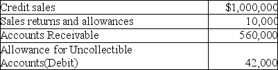 At the end of the year,Smith Company has the following information available: The company uses the percent-of-sales method to estimate uncollectible accounts and has not prepared the year-end adjusting entry for Uncollectible-Account Expense.In the prior year,uncollectible accounts were estimated at 1% of credit sales.What action should Smith Company take in regards to uncollectible accounts at the end of the current year?