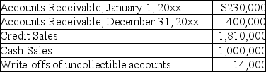 Tanya Company has the following information: What are collections from customers during the current year?