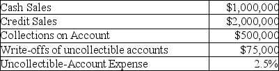 During its first year of operations,Ness Company had the following transactions.The company uses the percent-of-sales method to estimate uncollectible accounts. Required: Prepare all journal entries for these transactions.Explanations are not required.Ignore Cost of Goods Sold.