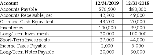 Emma Jones Company has the following information available: Did the quick ratio improve from 2018 to 2019?