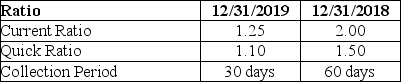 Rockford Moving Company has calculated the following ratios: Did the company's liquidity improve in 2019?