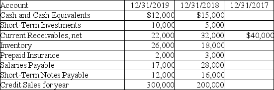 Kaley Kaimainn,the controller for Supplies Unlimited has the following accounts: 1.Compute the Quick Ratio for 2018 and 2019. 2.Did the Quick Ratio improve? 3.Compute the Collection Period (Days' Sales Outstanding)for 2018 and 2019. 4.Did the Collection Period improve?