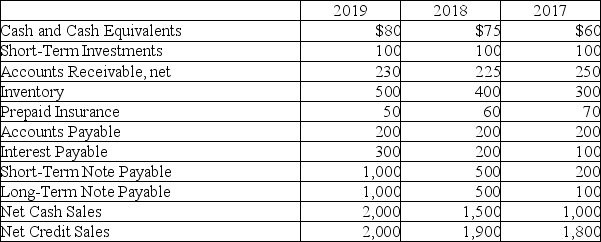 The comparative financial statements of Walters Company for 2019,2018,and 2017 contain the following selected data: Compute the following ratios for 2019 and 2018 and indicate which ratios improved and which ratios deteriorated: a.Quick ratio b.Days' sales outstanding