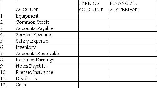 Indicate whether the account is an asset (A),liability (L),stockholders' equity (SE),revenue (R)or expense (E)account.Also indicate if the account would appear on the Balance Sheet (BS),Income Statement (IS),Statement of Cash Flows (CF)or the Statement of Retained Earnings (SRE).