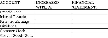 Indicate whether the account is increased with a debit or a credit.Also indicate if the account would appear on the Balance Sheet (BS),Income Statement (IS),or the Statement of Retained Earnings (SRE).