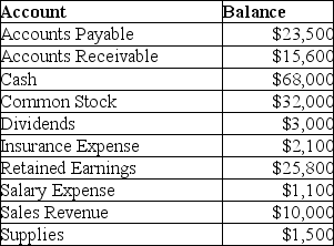 The accounts of Local Company at May 31,2019 are as follows: What are the first four lines,in proper order,on the trial balance at May 31,2019?
