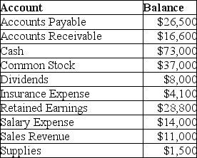 The accounts of Yardy Company are as follows on November 30,2019: What is the total of the debit column in the trial balance at November 30,2019?
