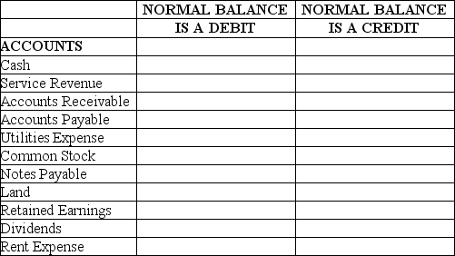 Put an X in the appropriate box to indicate if the normal balance of an account is a debit or a credit balance.