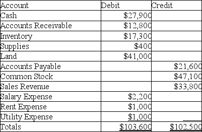 Wrobell Company has the following incorrect trial balance available on December 31,2019: The following errors in the trial balance were made: 1.Recorded $200 cash revenue received by debiting Accounts Receivable for $200 and crediting Sales Revenue for $200. 2.Posted a $1,000 credit to Accounts Payable as $100. 3.Understated Common Stock by $200. 4.Omitted a journal entry that debits Insurance Expense for $3,700 and credits Cash for $3,700. Prepare a corrected trial balance at December 31,2019.A proper heading is not required.