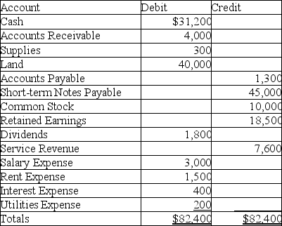 Timothy Company has the following trial balance at December 31,2019: Prepare a balance sheet at December 31,2019.Include a proper heading.