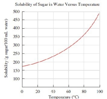 <strong>Use the graph to estimate the solubility of sugar in 100 mL of water at 30 °C. </strong> A)150 g B)200 g C)215 g D)255 g E)325 g