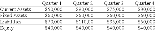 Summary data from the quarterly balance sheets of ACH Air Conditioners are shown below.   . a. If ACH follows the self liquidating debt principle, how much long-term debt will be used to finance current assets? Explain your answer briefly. b. What would be the highest and lowest levels of temporary debt?<div style=padding-top: 35px> 